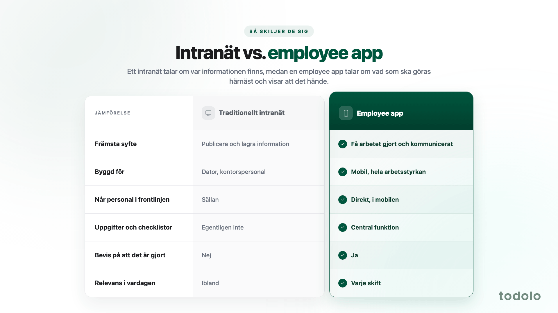 Employee app vs. ett traditionellt intranät