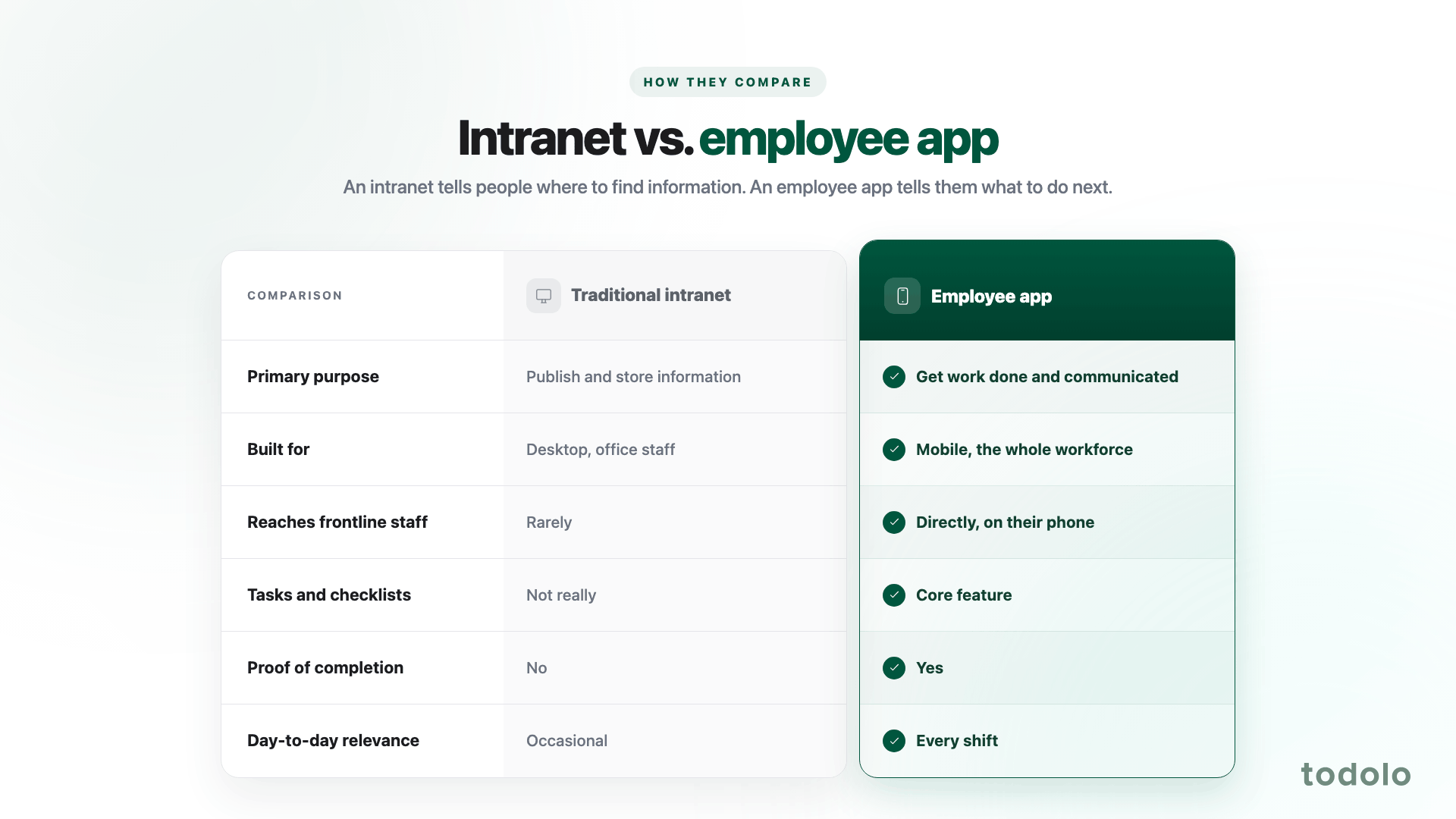Employee app vs. a traditional intranet