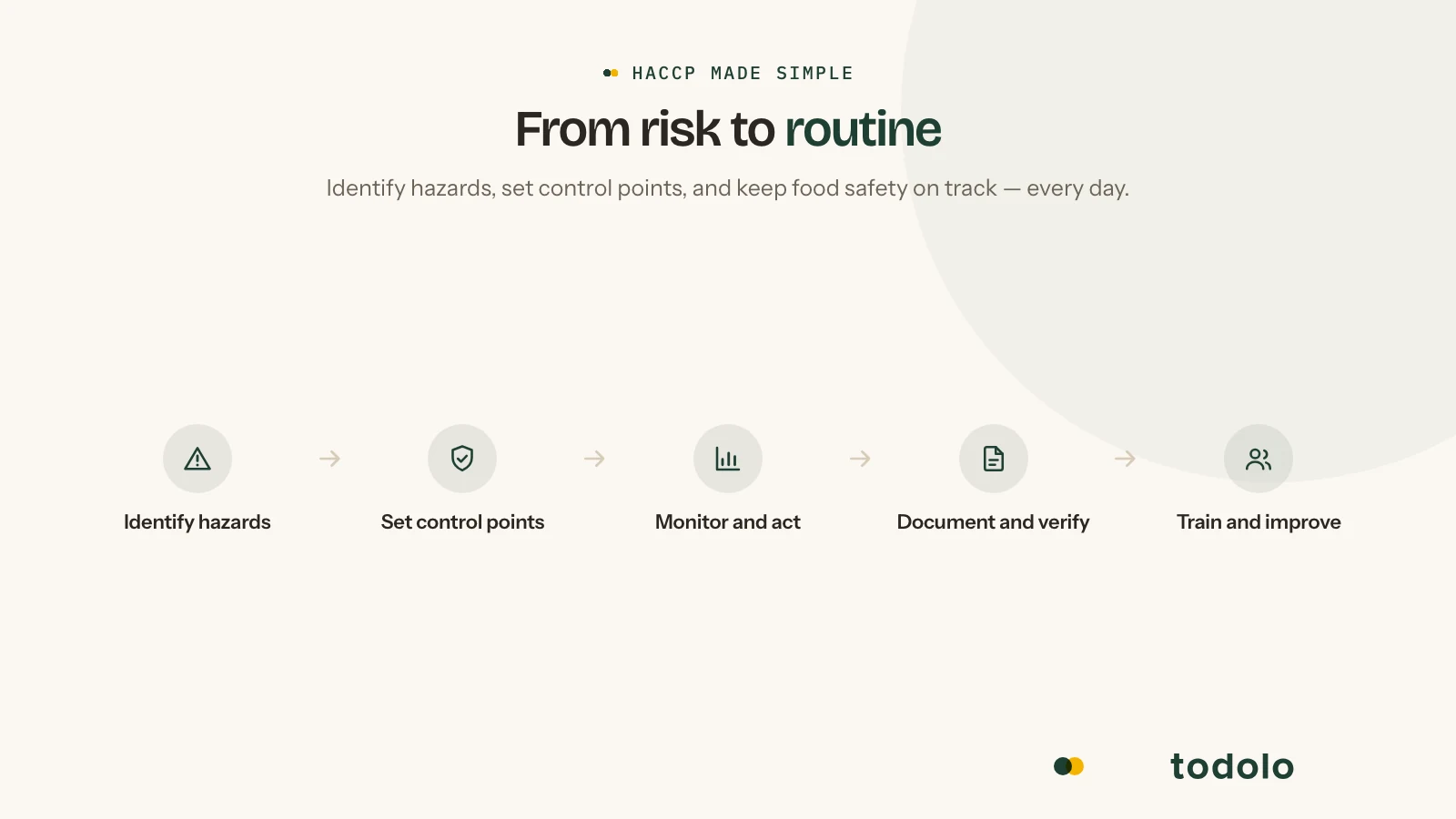 From risk to routine – identify hazards, set control points and keep food safety on track with Todolo