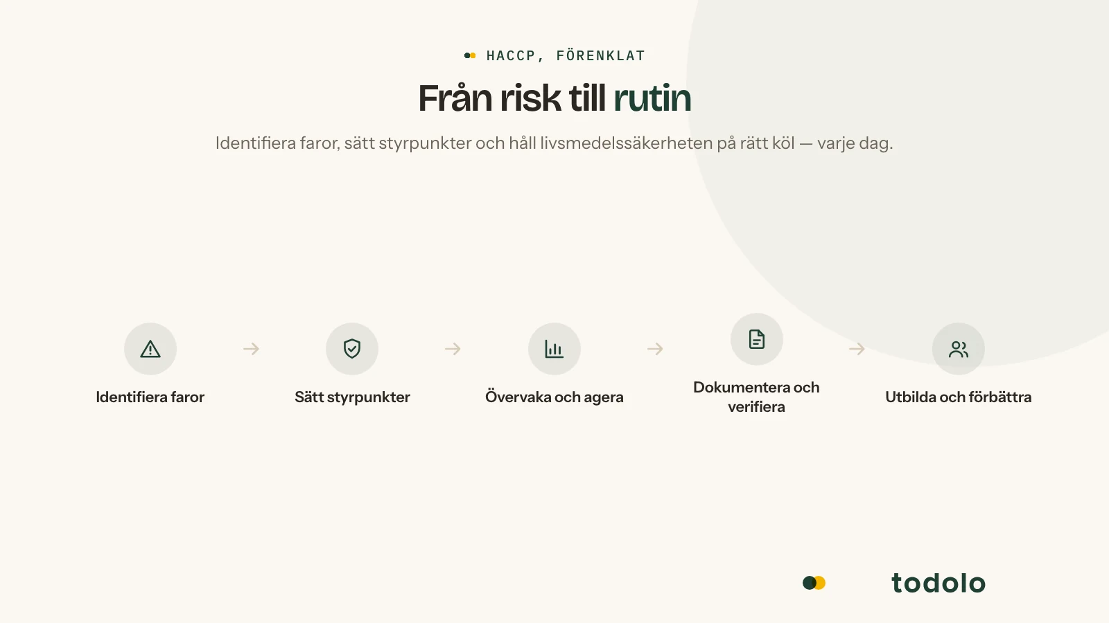 Från risk till rutin – identifiera faror, sätt styrpunkter och håll livsmedelssäkerheten på rätt köl med Todolo