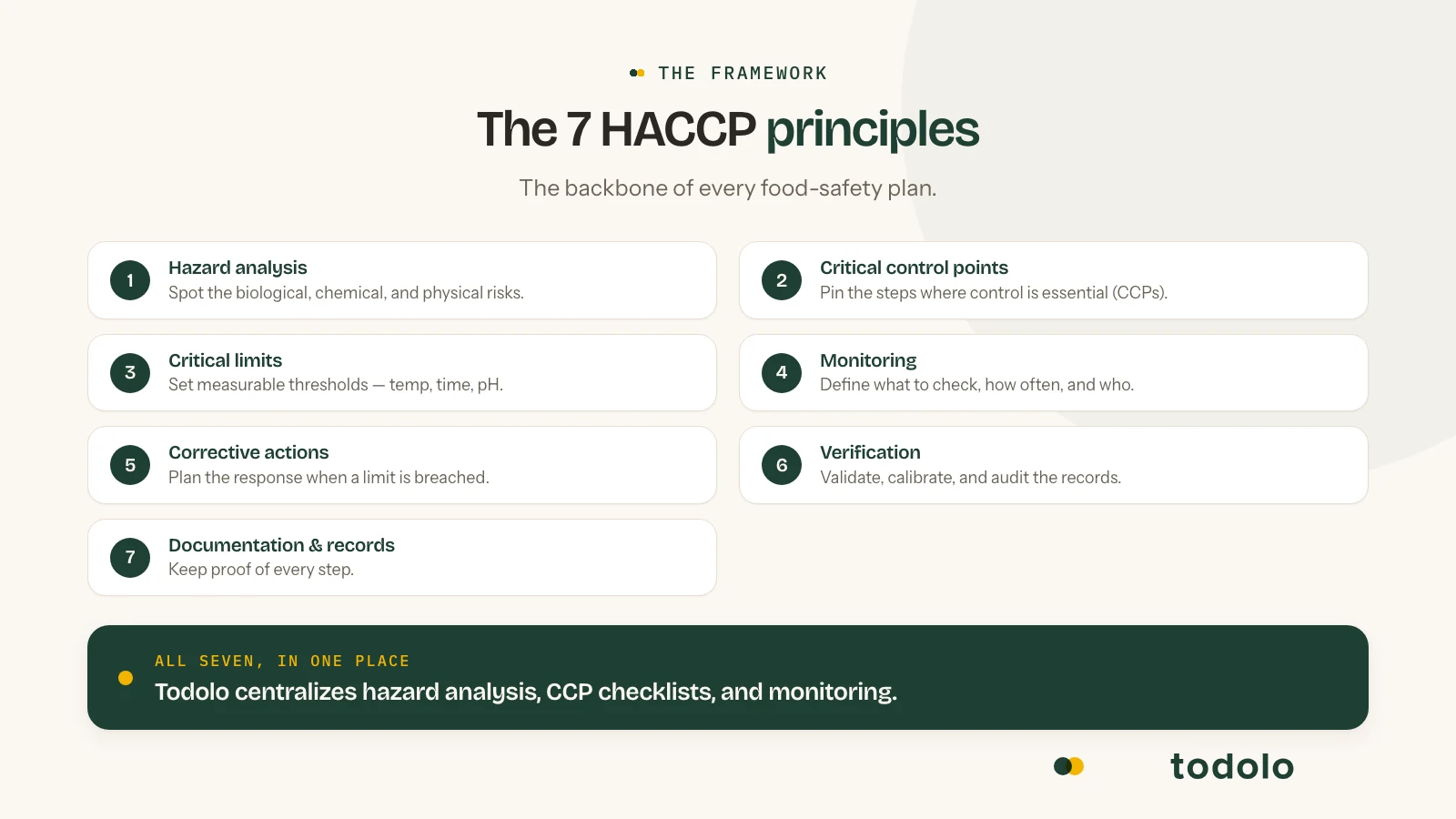 The seven HACCP principles at a glance: hazard analysis, critical control points, critical limits, monitoring, corrective actions, verification, and documentation