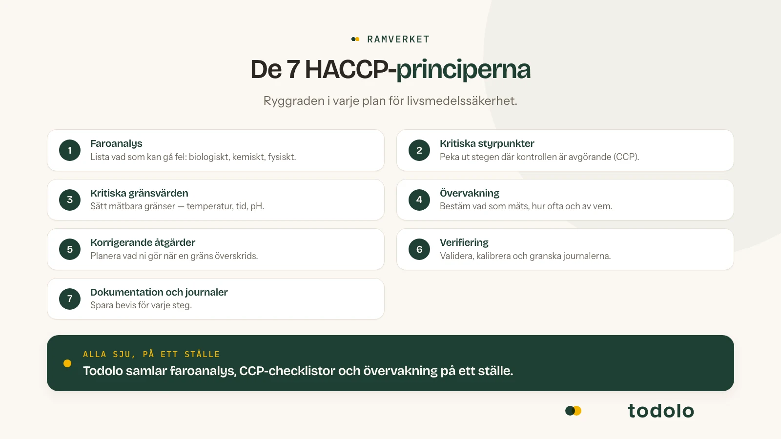 De sju HACCP-principerna i överblick: faroanalys, kritiska styrpunkter, kritiska gränsvärden, övervakning, korrigerande åtgärder, verifiering och dokumentation