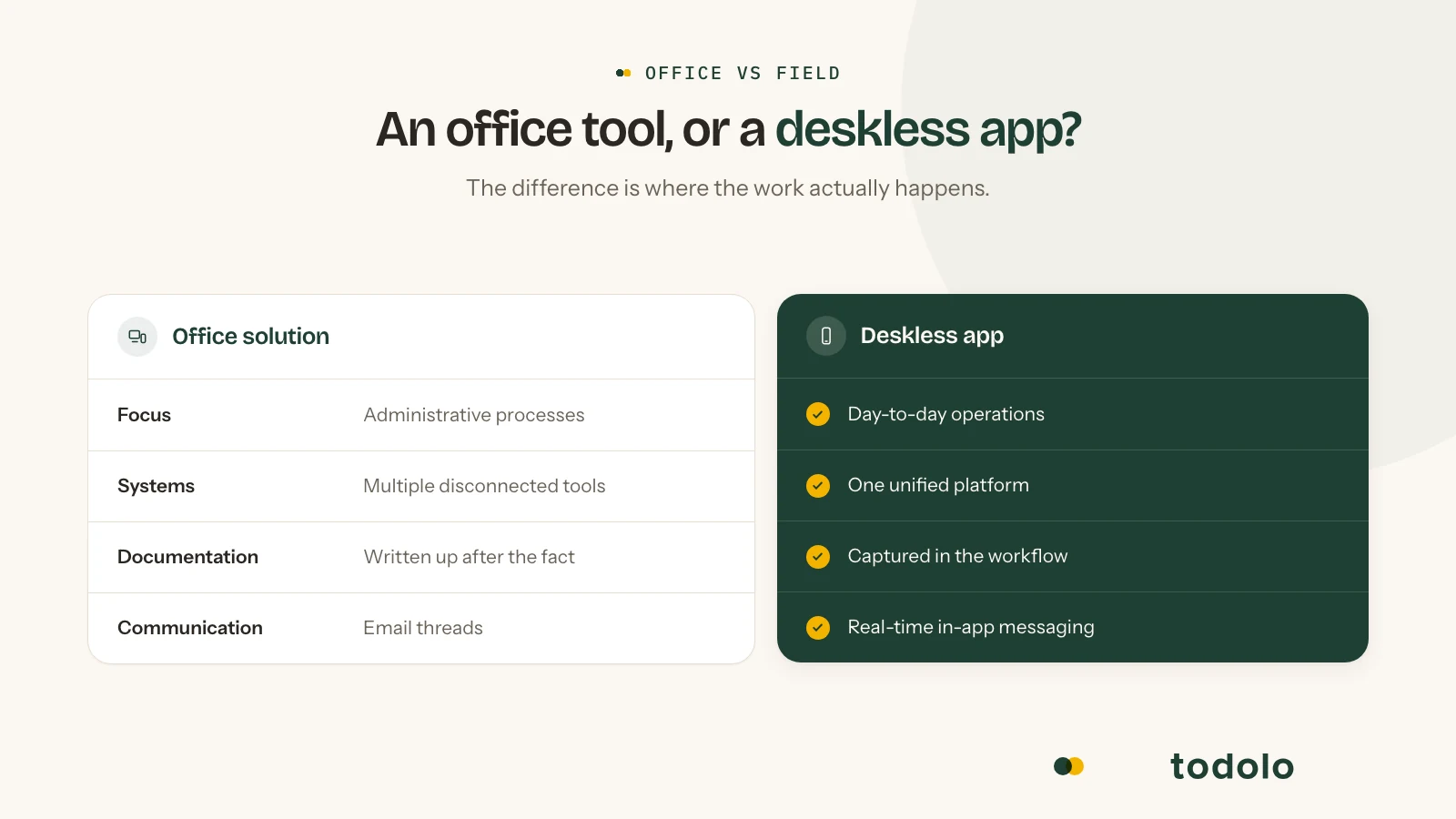 Office solution versus deskless app compared: administrative processes versus day-to-day operations, multiple disconnected tools versus one unified platform, documentation written up after the fact versus captured in the workflow, and email threads versus real-time in-app messaging