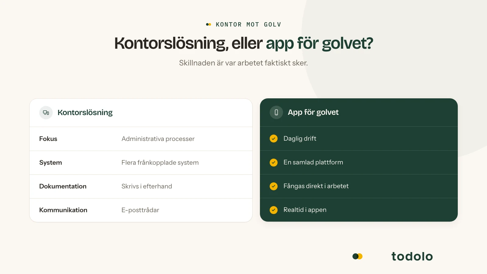 Kontorslösning jämfört med en app för personal på golvet: administrativa processer mot daglig drift, flera frånkopplade system mot en samlad plattform, dokumentation i efterhand mot dokumentation direkt i arbetet, och e-posttrådar mot kommunikation i realtid i appen