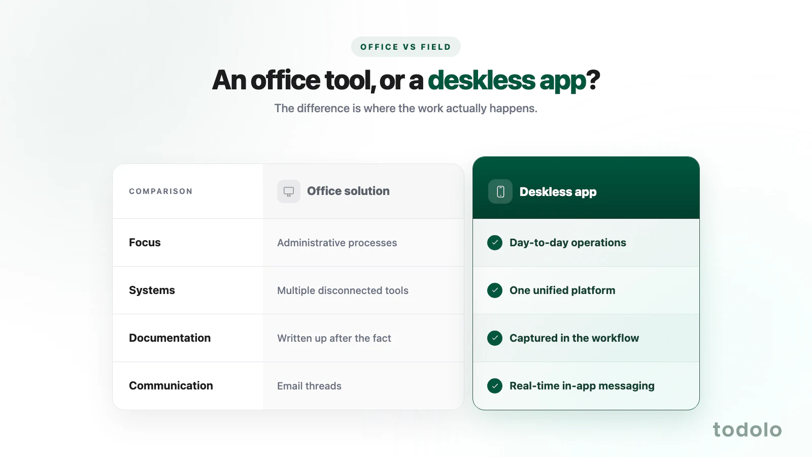 Kontorslösning jämfört med en app för personal på golvet: administrativa processer mot daglig drift, flera frånkopplade system mot en samlad plattform, dokumentation i efterhand mot dokumentation direkt i arbetet, och e-posttrådar mot kommunikation i realtid i appen