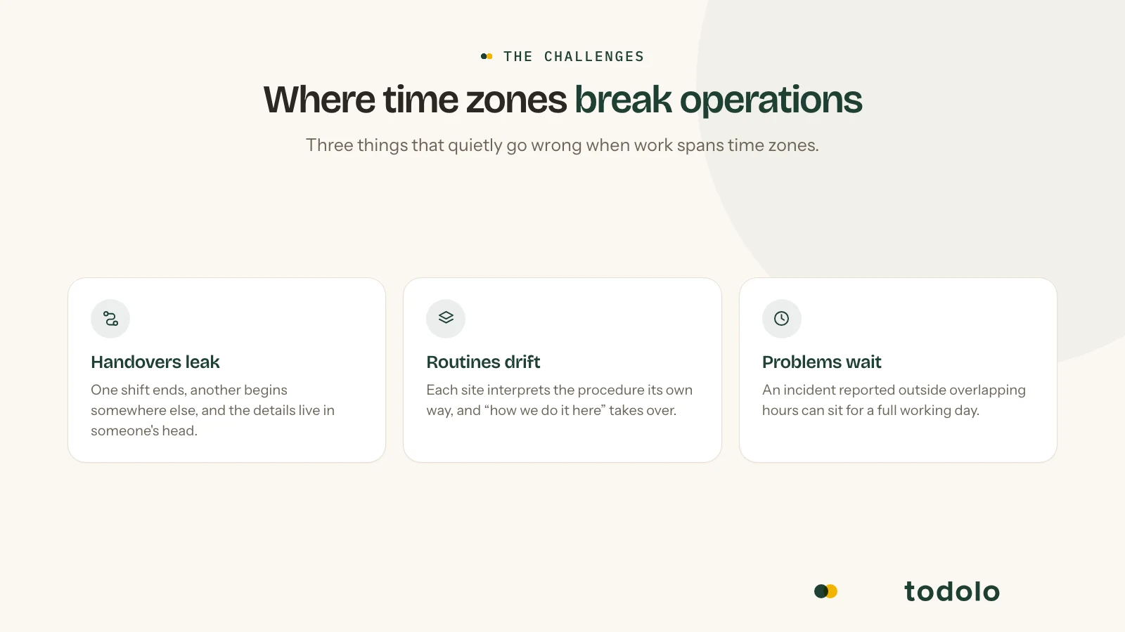 The three ways time zones break operations: handovers leak between shifts, routines drift apart across sites, and problems wait for the right person to come online