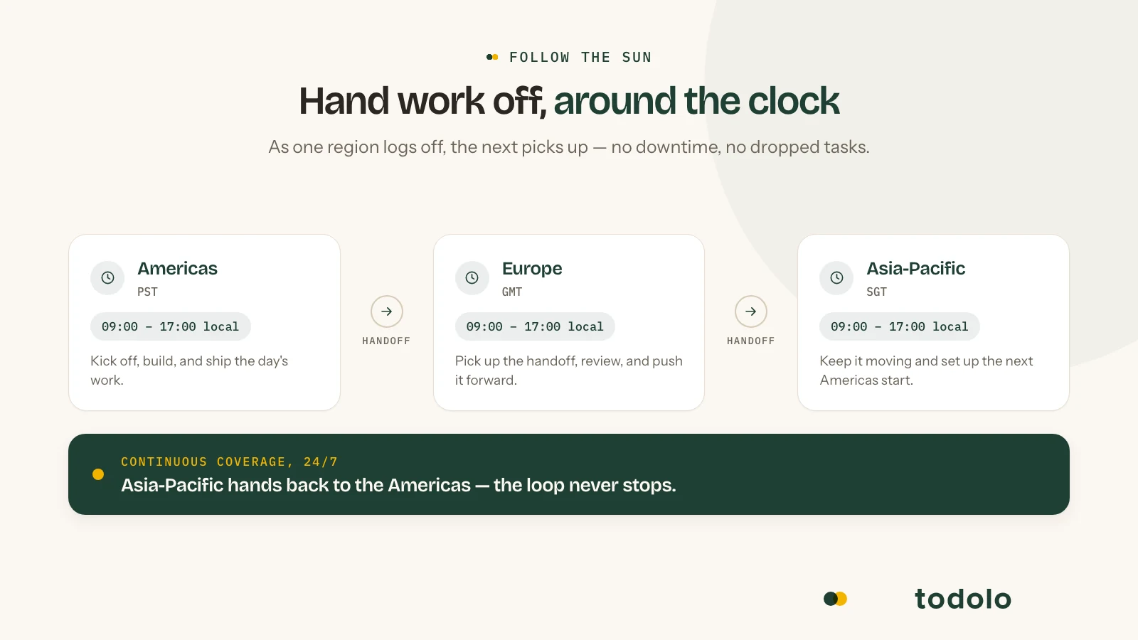 The follow-the-sun model illustrated: work passes from one time zone to the next as each team ends its day, giving continuous coverage around the clock