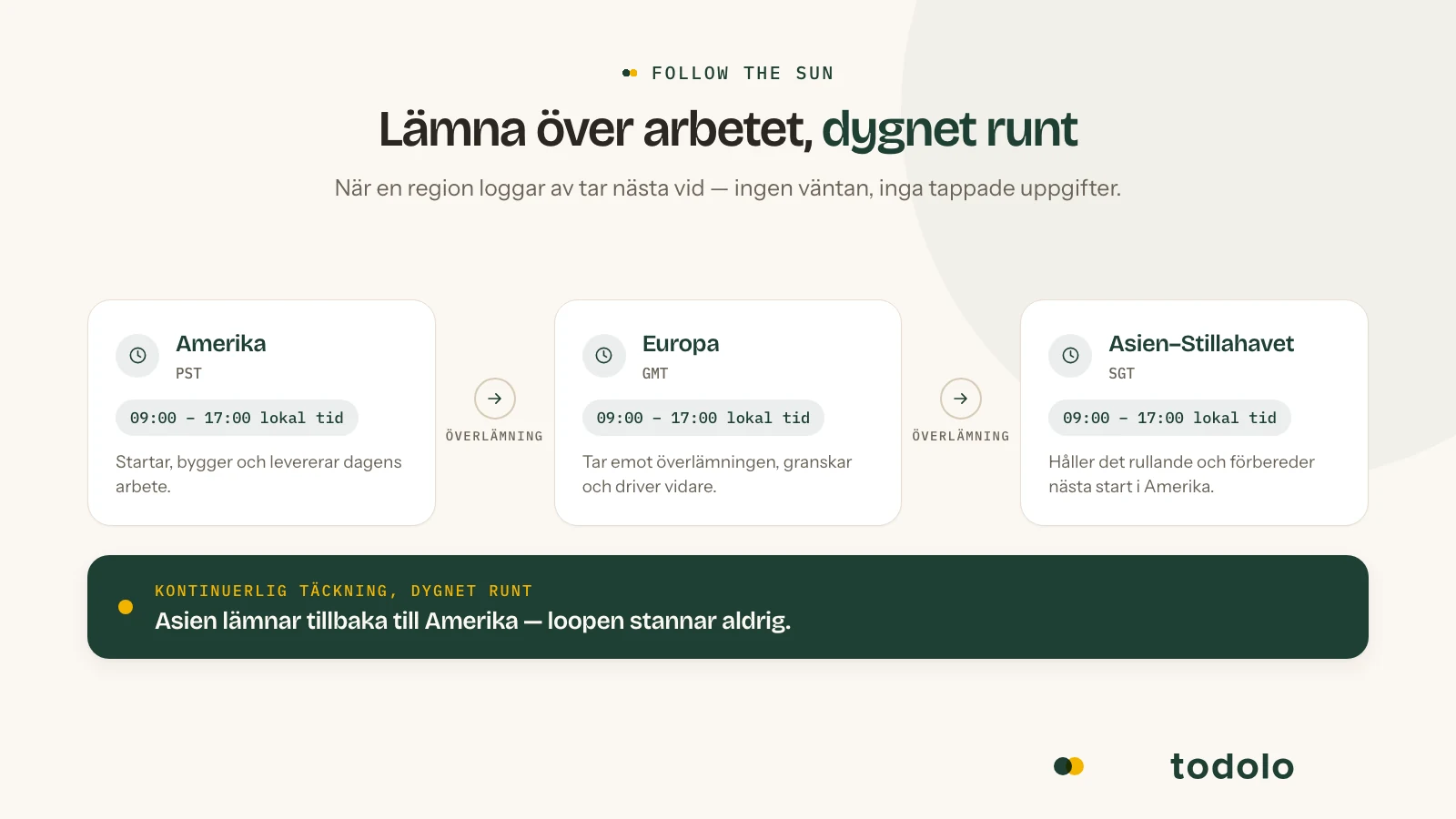 Follow-the-sun-modellen illustrerad: arbetet lämnas vidare från en tidszon till nästa när varje team avslutar sin dag, vilket ger kontinuerlig täckning dygnet runt