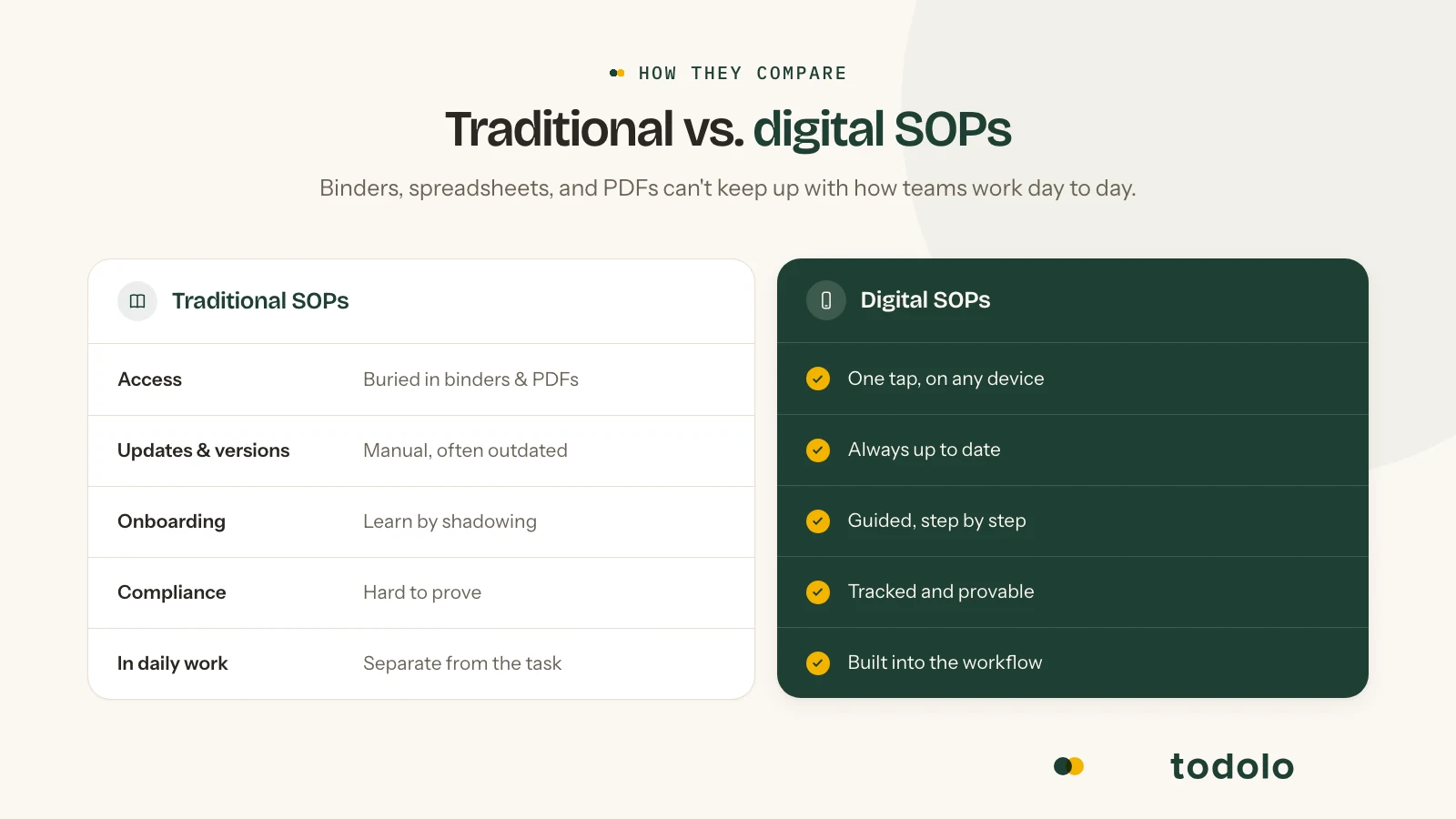 Digital SOPs vs traditional SOPs: moving from binders and PDFs to connected, living workflows