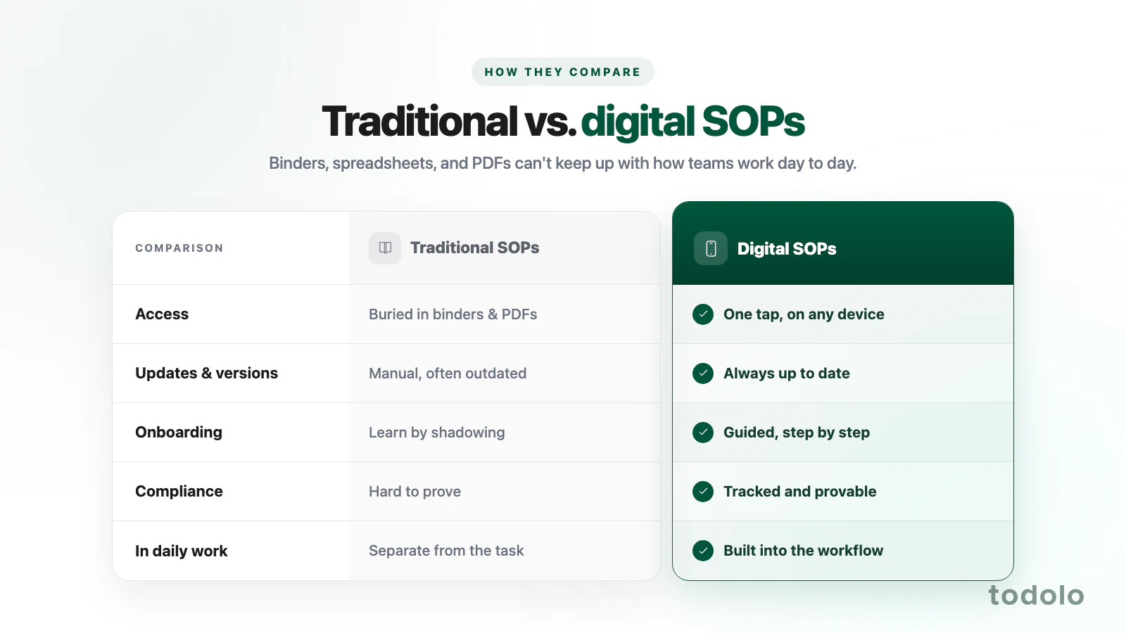Digitala SOP:er jämfört med traditionella: från pärmar och PDF:er till sammankopplade, levande arbetsflöden