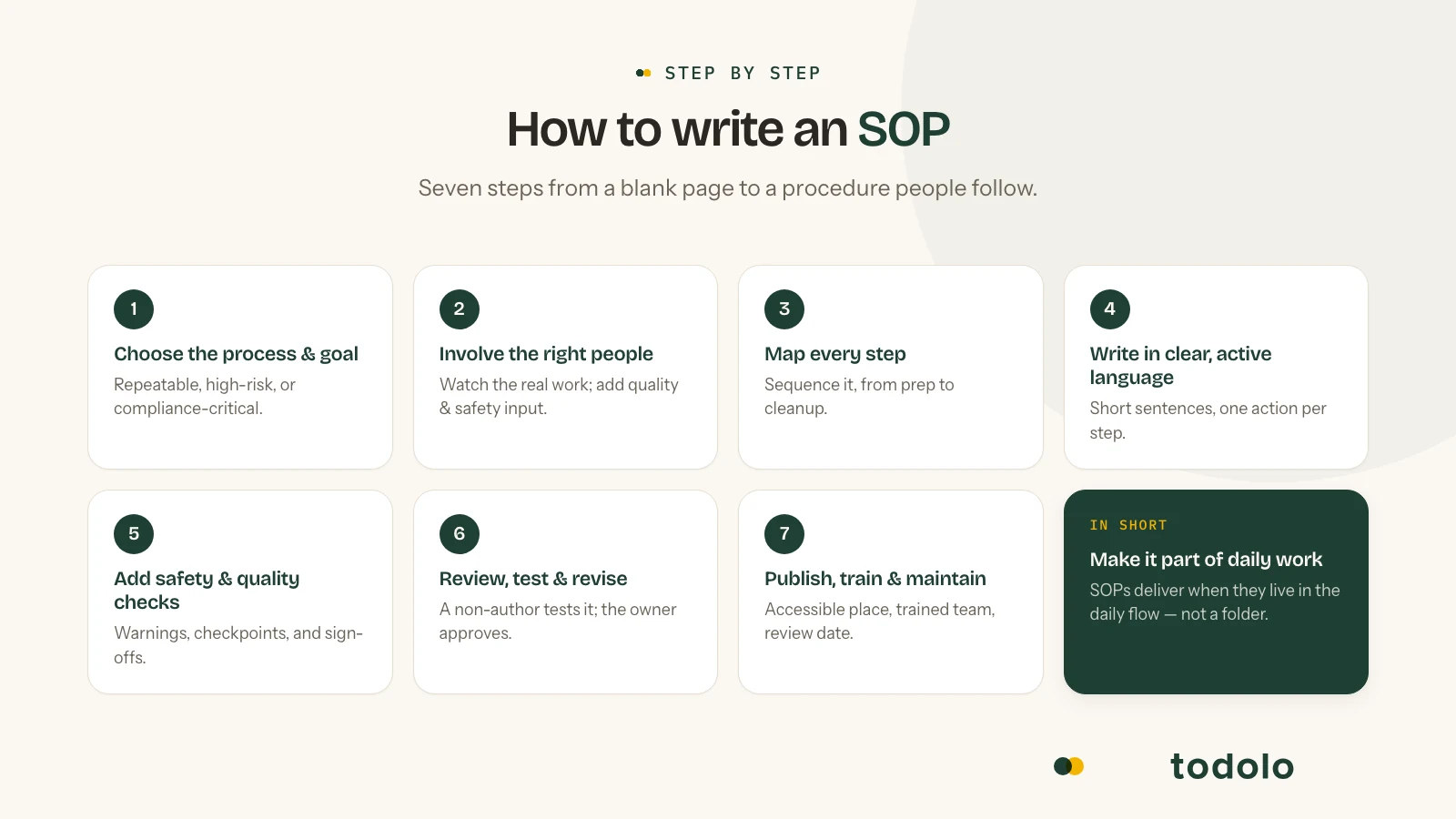 How to write an SOP: a step-by-step process from choosing the task to publishing and training the team