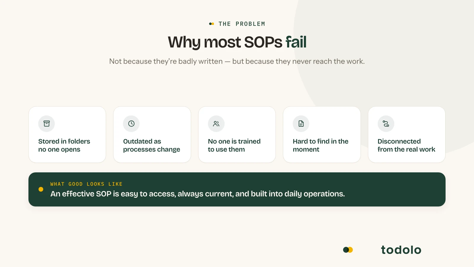 Why most SOPs fail: procedures stored away in folders, left outdated, and disconnected from daily work